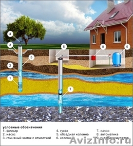 Бурение скважин на воду в Омске - Изображение #3, Объявление #375661
